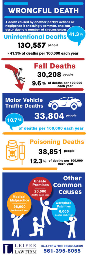 Wrongful Death Wrongful Death